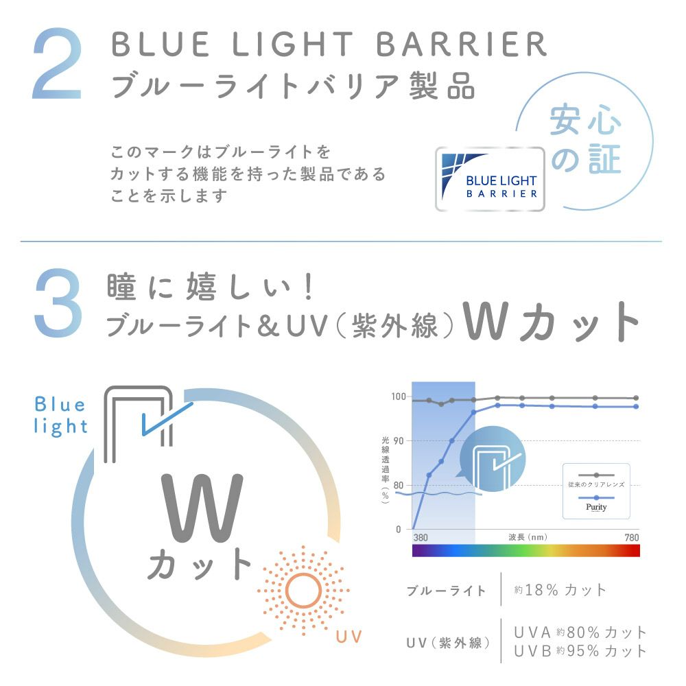 2BULELIGHTBARRIERブルーライトバリア製品3瞳に嬉しい！ブルーライト＆UVWカット